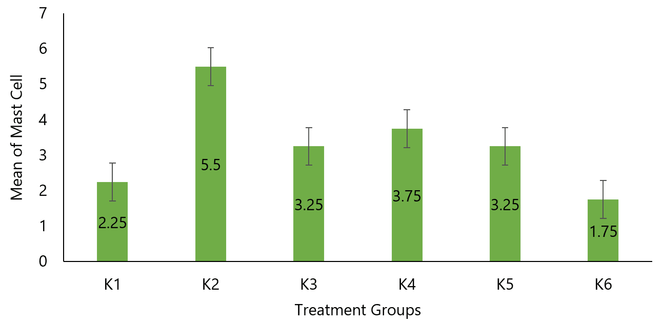Figure 6. Comparative mean mast cell quantification diagram of rats pulmonary tissue.