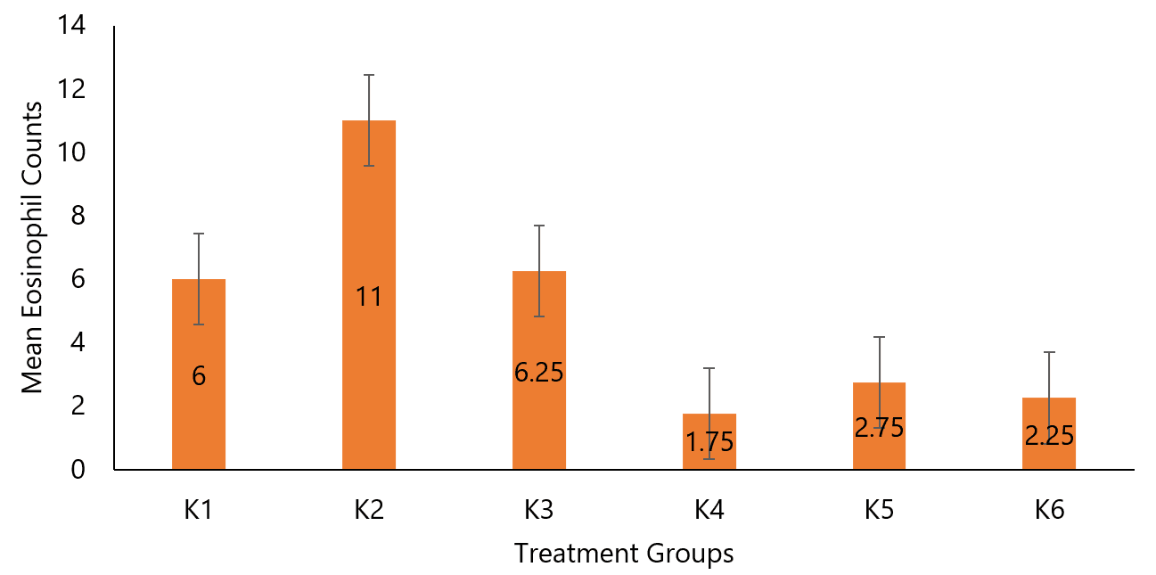 Figure 4. Comparison of mean eosinophil counts in rat lung tissue.