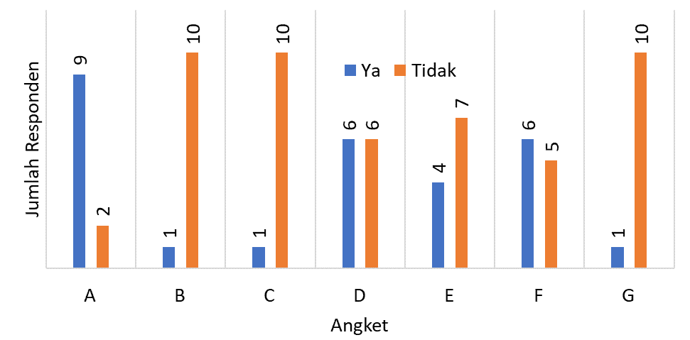 Gambar 2. Hasil angket pengetahuan awal materi boraks dan formalin.