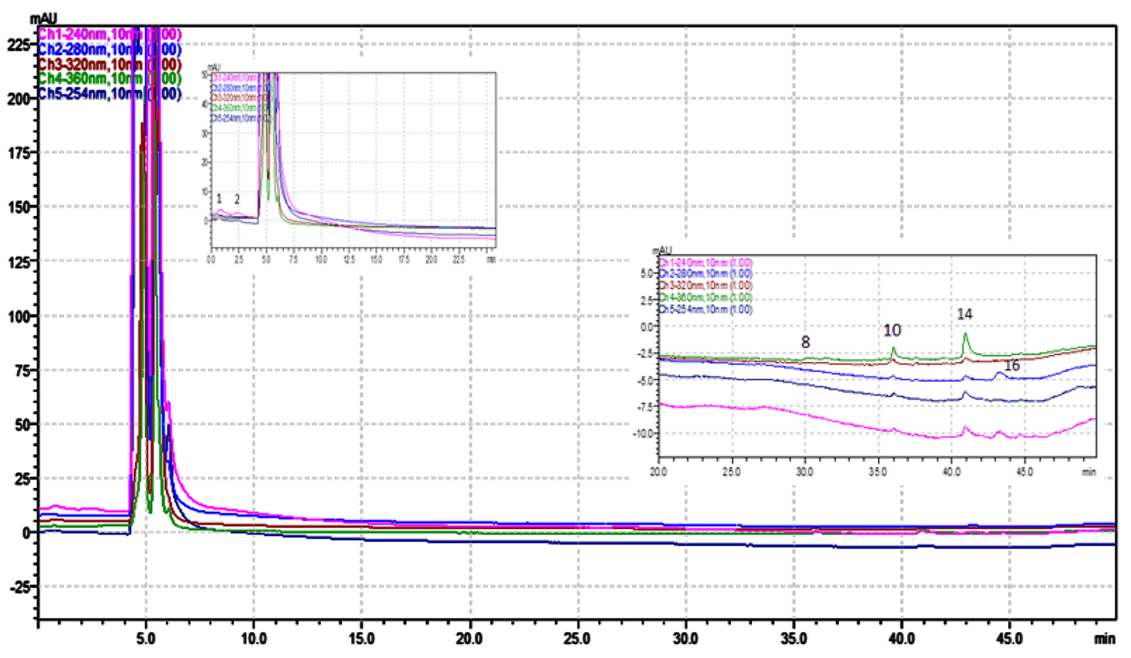 Figure 2. HPLC/PDA chromatogram, visualized at different wavelengths, of water extract from the R. canina.