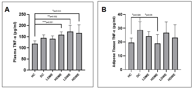 Figure 6. The graphic presenting the effect of R.canina root extracts on the plasma (A) and adipose tissue (B) TNF-ɑ levels in diabetes induced rats.