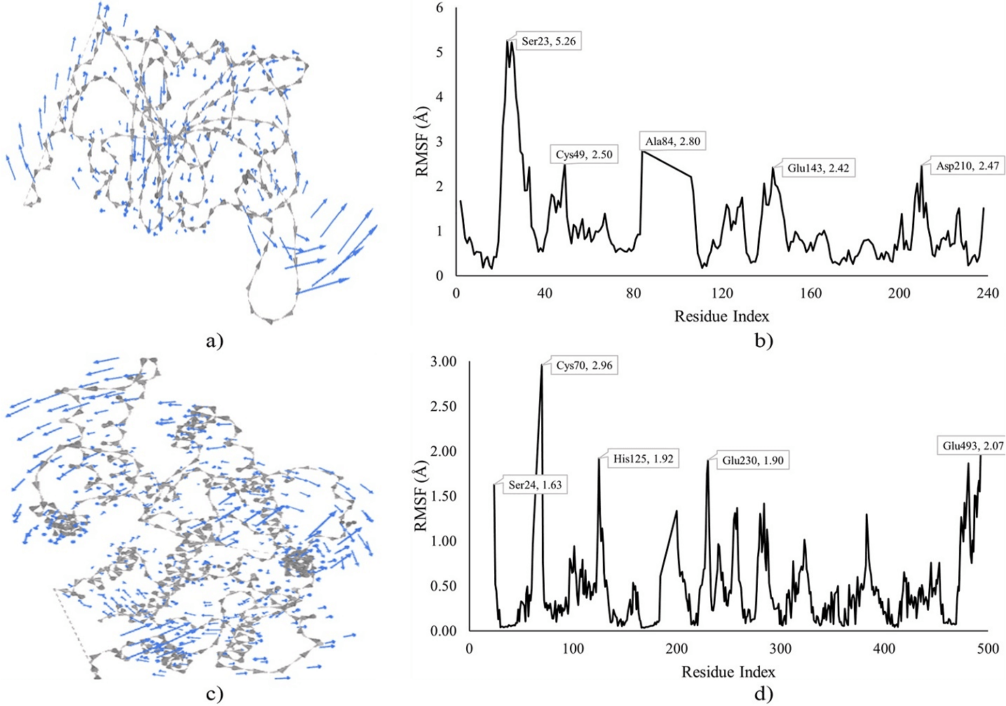 Figure 4. MDS of DHFRTS and PfHT1 docked with compound II and IV.