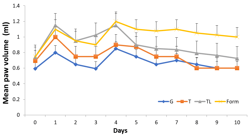 Figure 1. Comparative evaluation of the best treatment groups against the arthritic control.