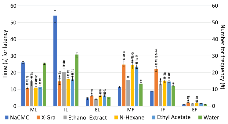 Figure 1. Interaction values of male and female rats after 14 days treatment.