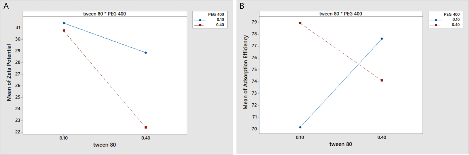 Figure 4. Effect of Tween 80 and PEG-400 on nanosuspension zeta potential (A) and entrapment efficiency (B).