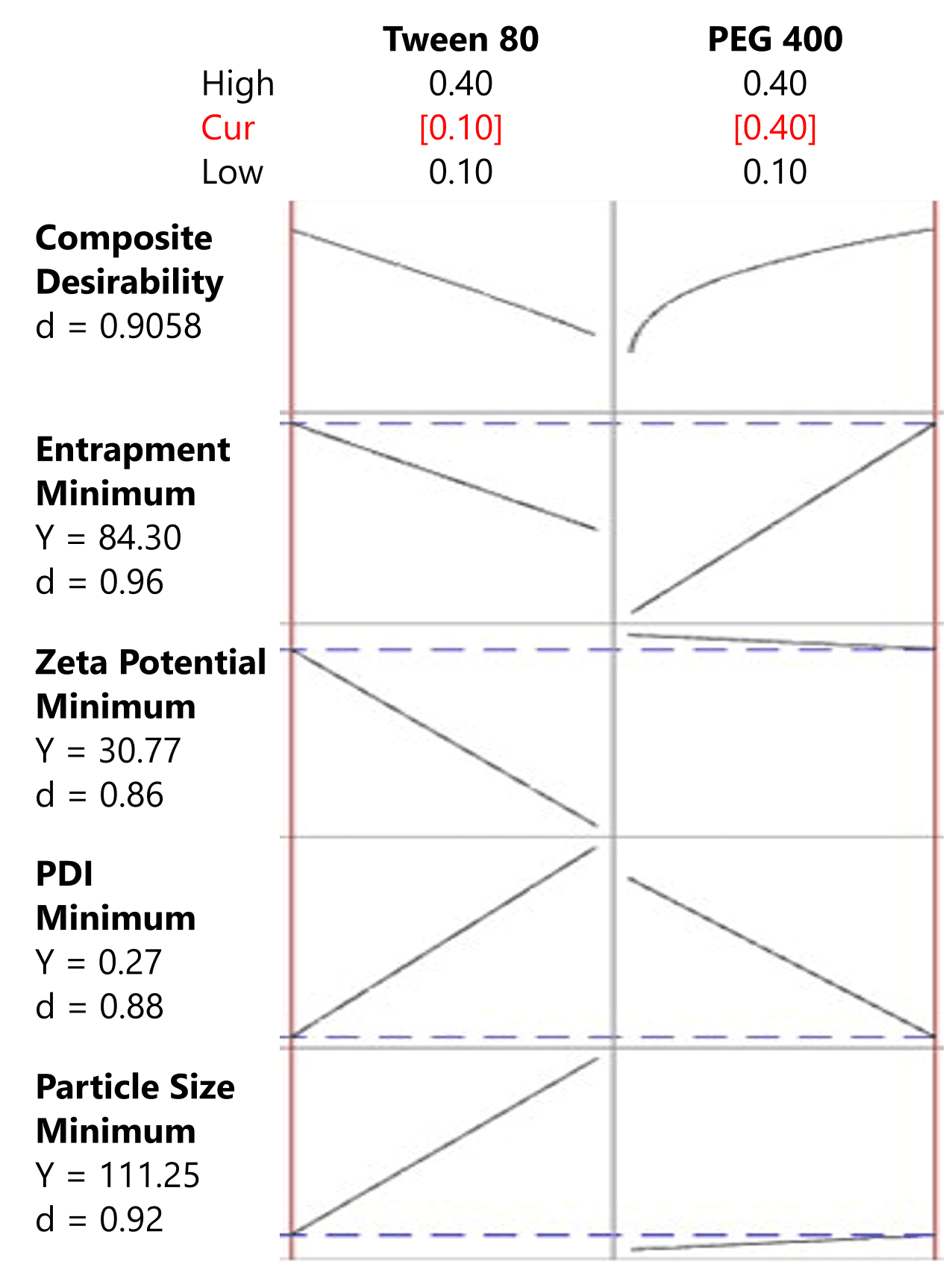 Figure 5. Optimization results for nanosuspension formula using a response optimizer.