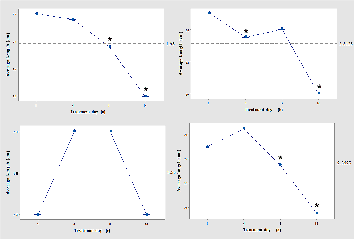 Figure 6. Tread in average lengths in cm and the group mean for the treatment period.