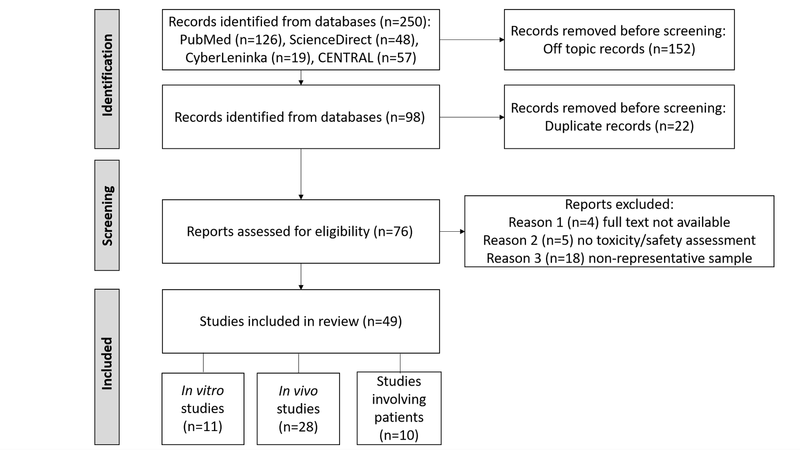 Figure 1. Systematic review flow diagram.