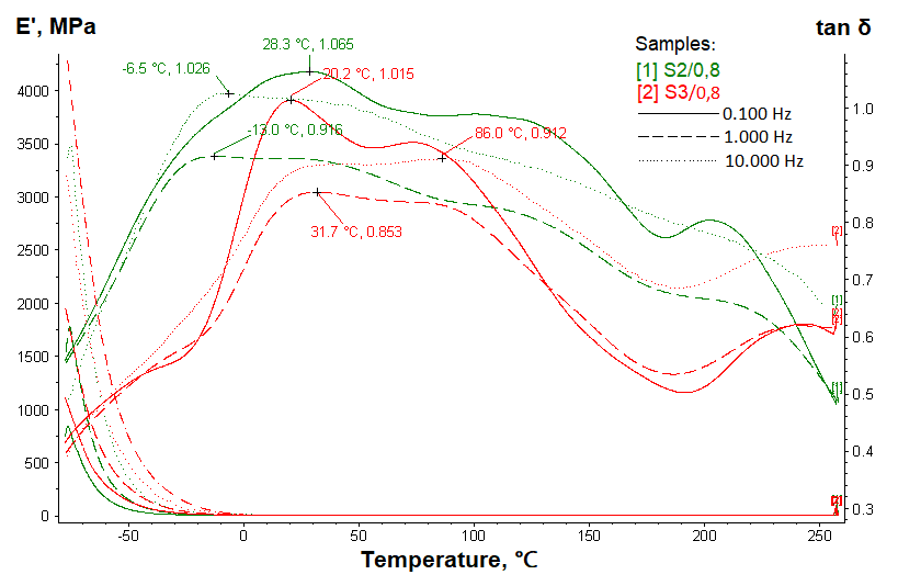 Figure 3. DMA thermogram of S2/0.8 and S3/0.8 samples.