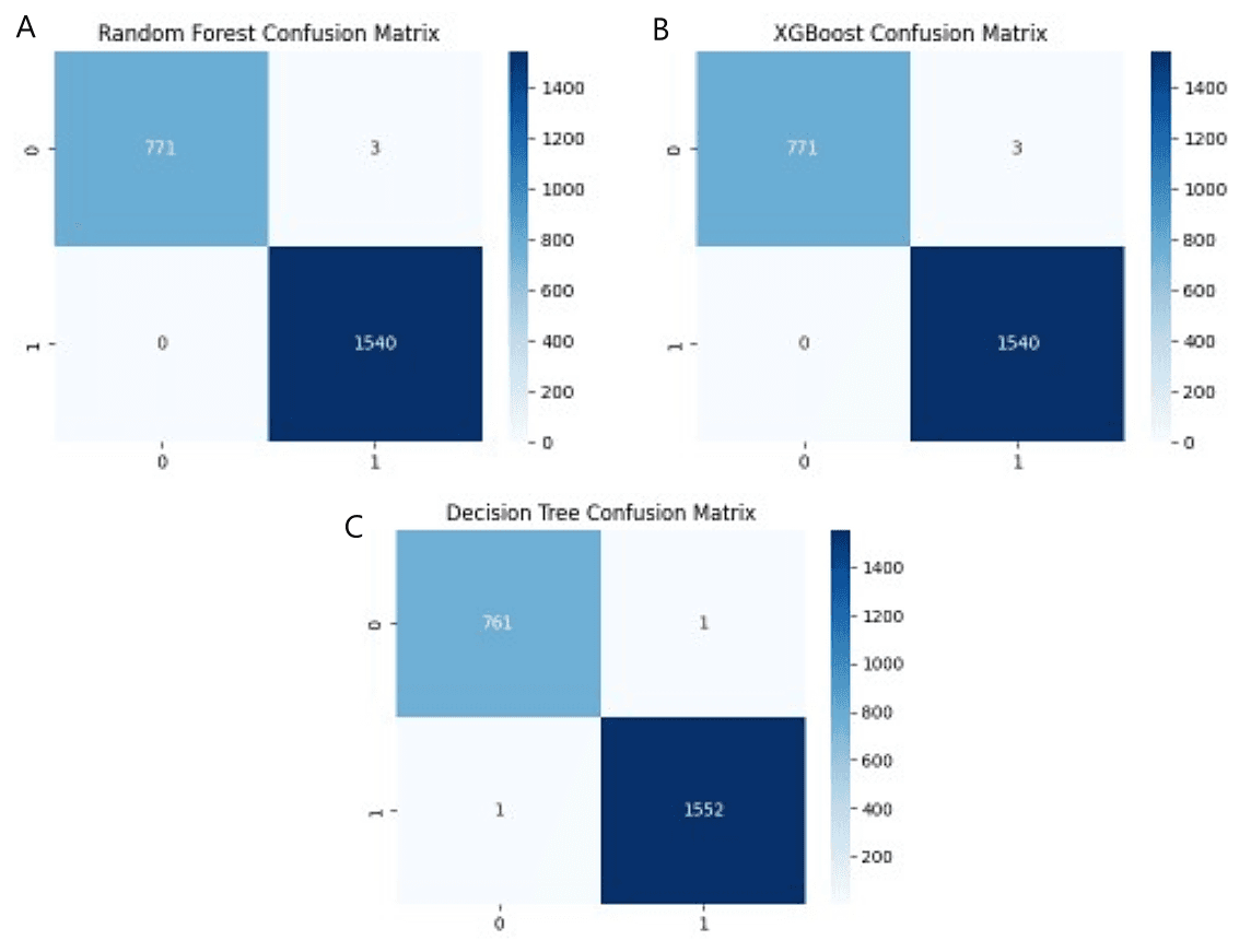 Figure 8. Confusion Matrix for (A) RF, (B) XGBoost, and (C) DT Model.