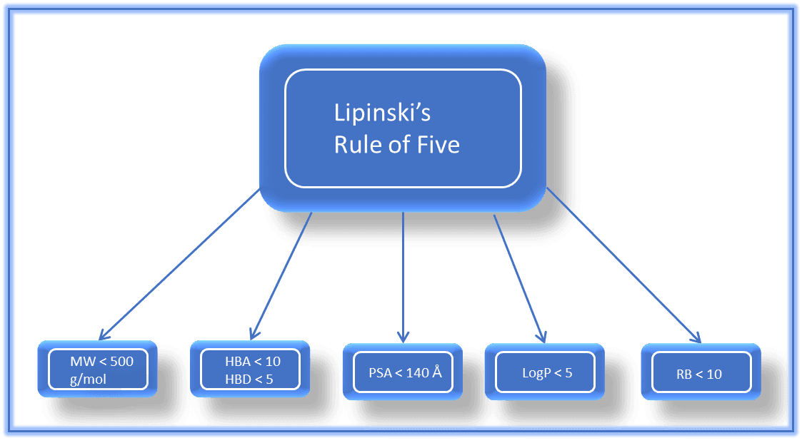 Figure 1. The Rule of five parameters: Molecular weight (MW), LogP, Hydrogen Bond Acceptors (HBAs), Hydrogen Bond donors (HBDs), Rotatable bonds, and Polar surface area (PSA) (31).