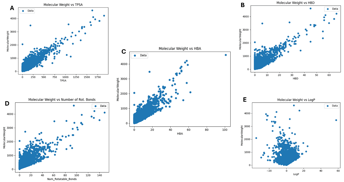Figure 5. Relationship of the Lipinski Properties - (A) TPSA, (B) HBD, (C) HBA, (D) Number of rotatable bonds and (E) LogP against the MW.