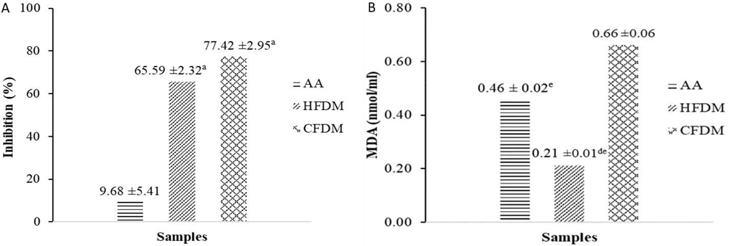 Figure 3. Anti-lipid peroxidation potential of D. microcarpum. (A) FTC assay and (B) TBA assay. (a, pd and e, p