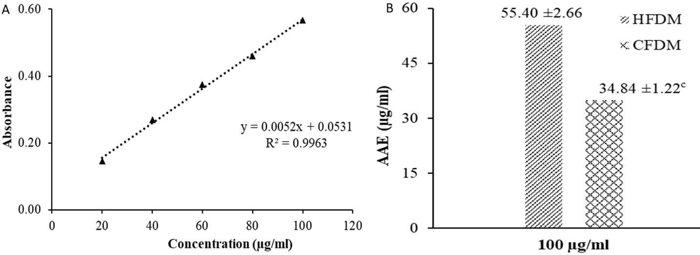 Figure 1. TAC of D. microcarpum. (A) AA calibration curve and (B) TAC of the HFDM and CFDM. (c, p