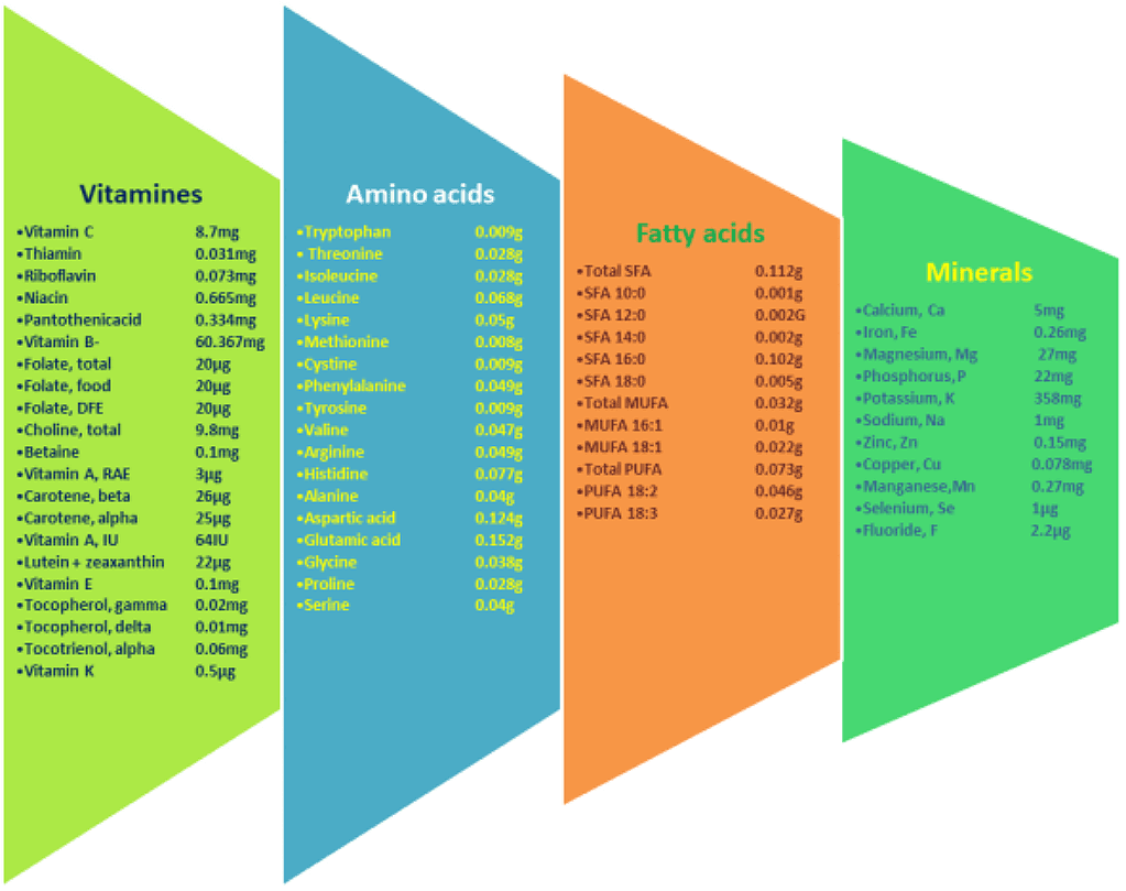 Figure 2. Phytochemical composition of banana fruit (as per 100 g).