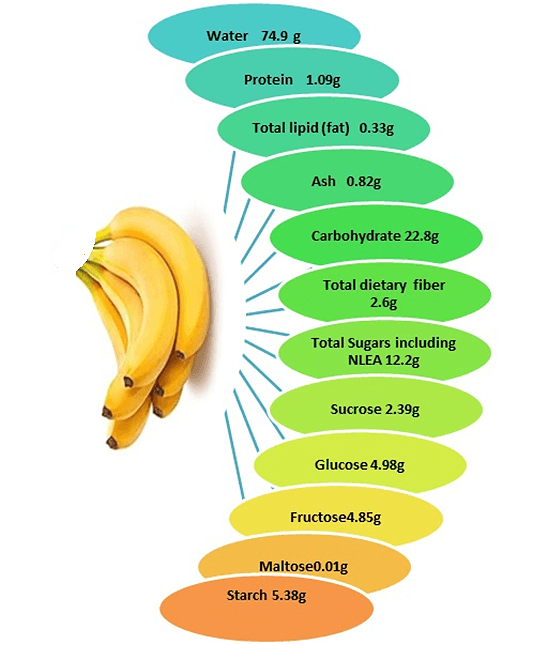 Figure 1. Nutrients of banana fruit.