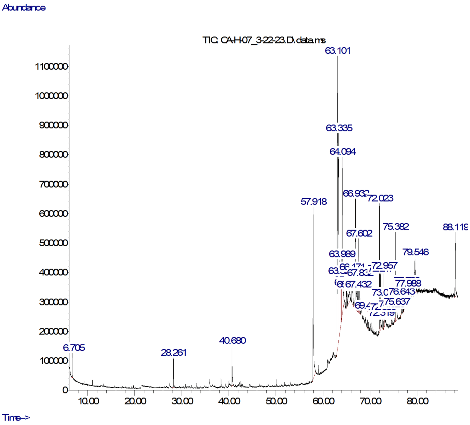 Figure 1. GC-MS chromatogram of Ricinodendron heudelotii oil extract. 