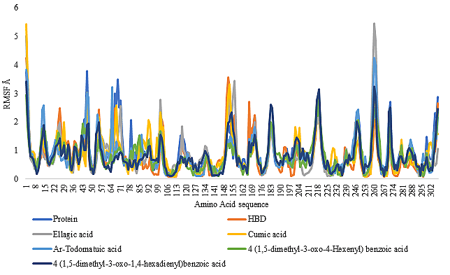 Figure 8. RMSF (Å) fluctuation plot of all the amino acid residues of Chain A of PL pro alone and in complex with all the phytoconstituents.