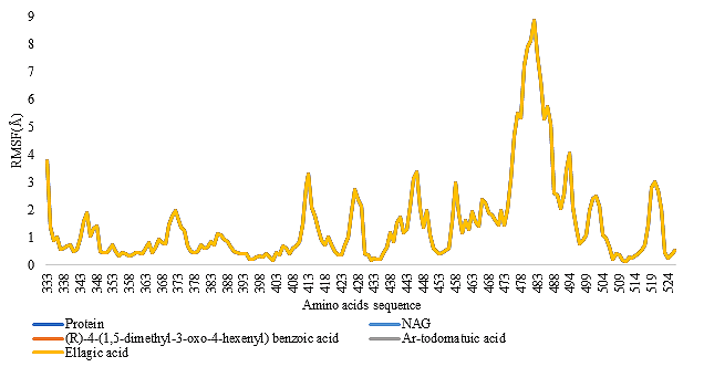 Figure 7. RMSF (Å) fluctuation plot of all the amino acid residues of Chain E of S-protein alone and in complex with all the phytoconstituents.
