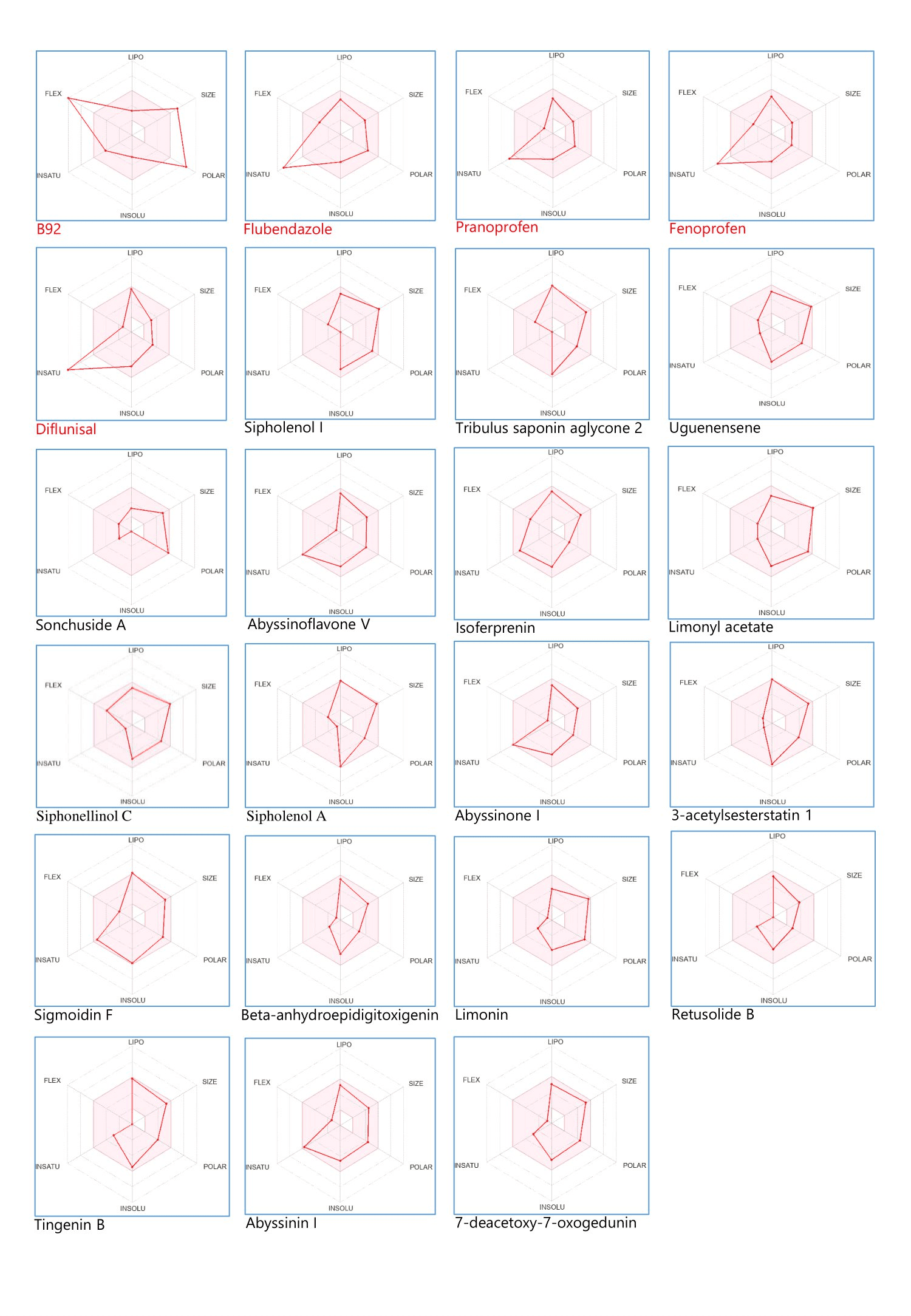 Figure 2. Bioavailability radar of the frontrunner phytocompounds.