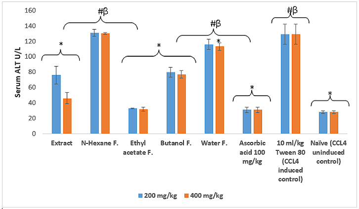 Figure 7. Effect of extract and fraction on serum Alanine aminotransferase (ALT). Note: *p 4 induced vehicle control group; #p βp 4 uninduced control group.