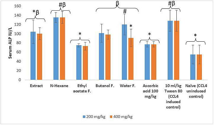 Figure 9. Effect of extract and fraction on serum Alkaline Phosphatase (ALP). Note: *p 4 induced vehicle control group; #p βp 4 uninduced control group.