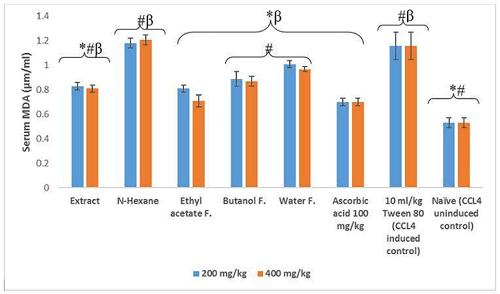 Figure 10. Effect of extract and fraction on Malondialdehyde (MDA). Note: *p 4 induced vehicle control group; #p βp 4 uninduced control group.