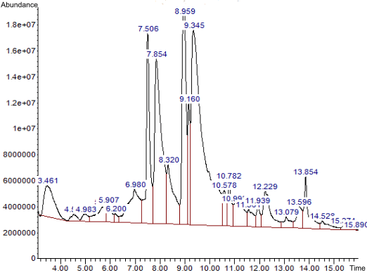 Figure 2. GC-MS chromatogram of ethyl acetate stembark extract of Gardenia erubescens.