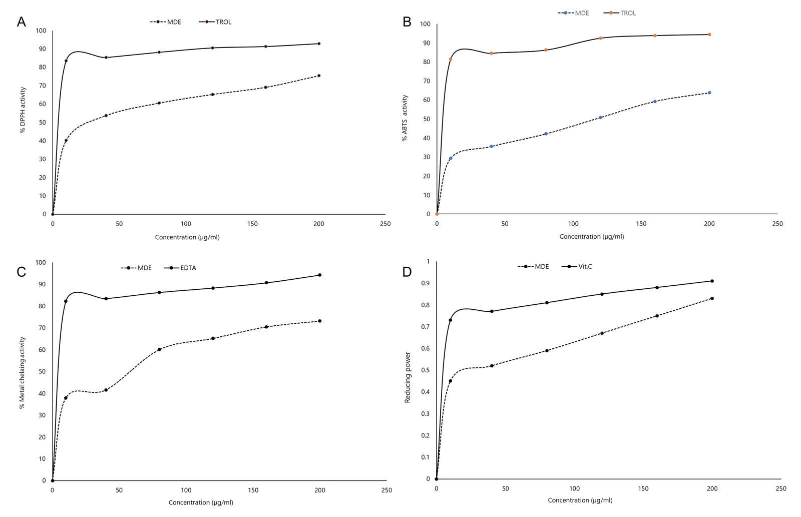 Figure 1. (A) DPPH radical scavenging, (B) ABTS radical scavenging, (C) metal chelating, and (D) ferric reducing activities of methanolic extract of Dissotis erecta flowers in various concentrations.