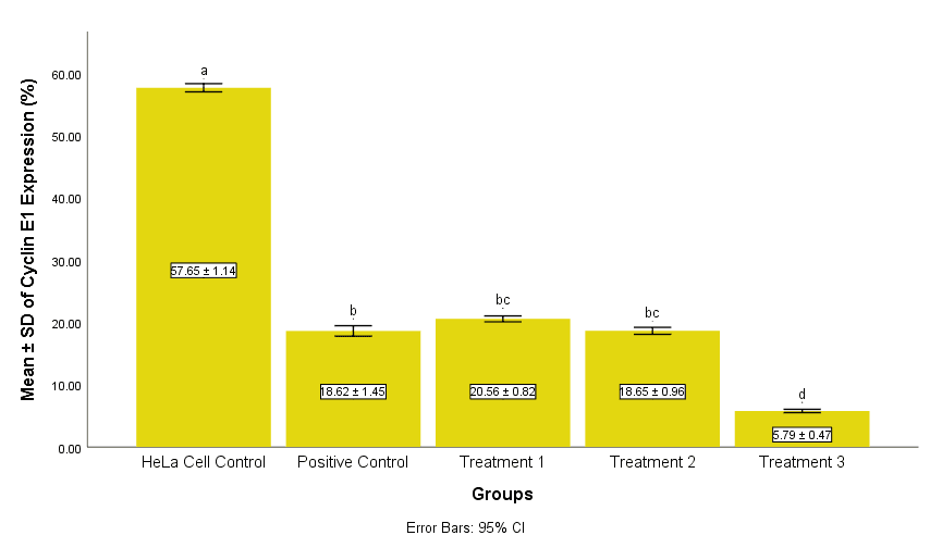Figure 1. The differences in Cyclin E1 expression between treatment groups. Different superscript letters indicate p p > 0.05. 