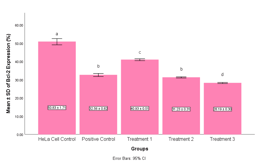 Figure 2. The differences in Bcl-2 expression between treatment groups. Different superscript letters indicate p p > 0.05.