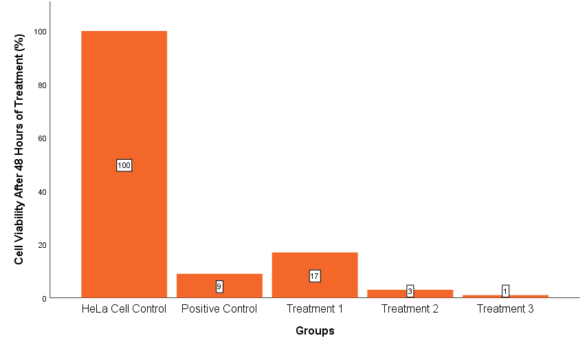Figure 3. HeLa cell viability after 48 hours of treatment.