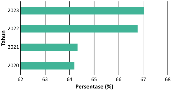 Gambar 4. Persentase tenaga kerja yang terserap di sektor pertanian di Kabupaten Bone.