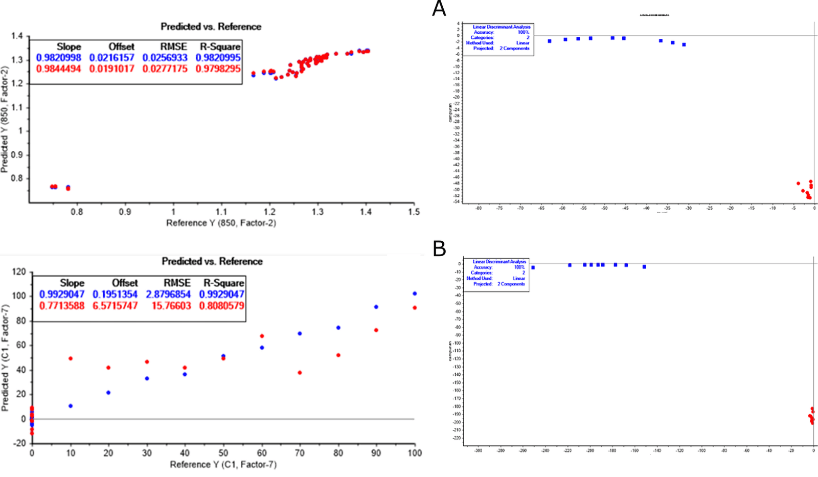Figure 2. Properties of (A) the training set and (B) test set models in partial least square (PLS) with R-Square values (left) and Linear Discriminant Analysis (LDA) with accuracy values (right).