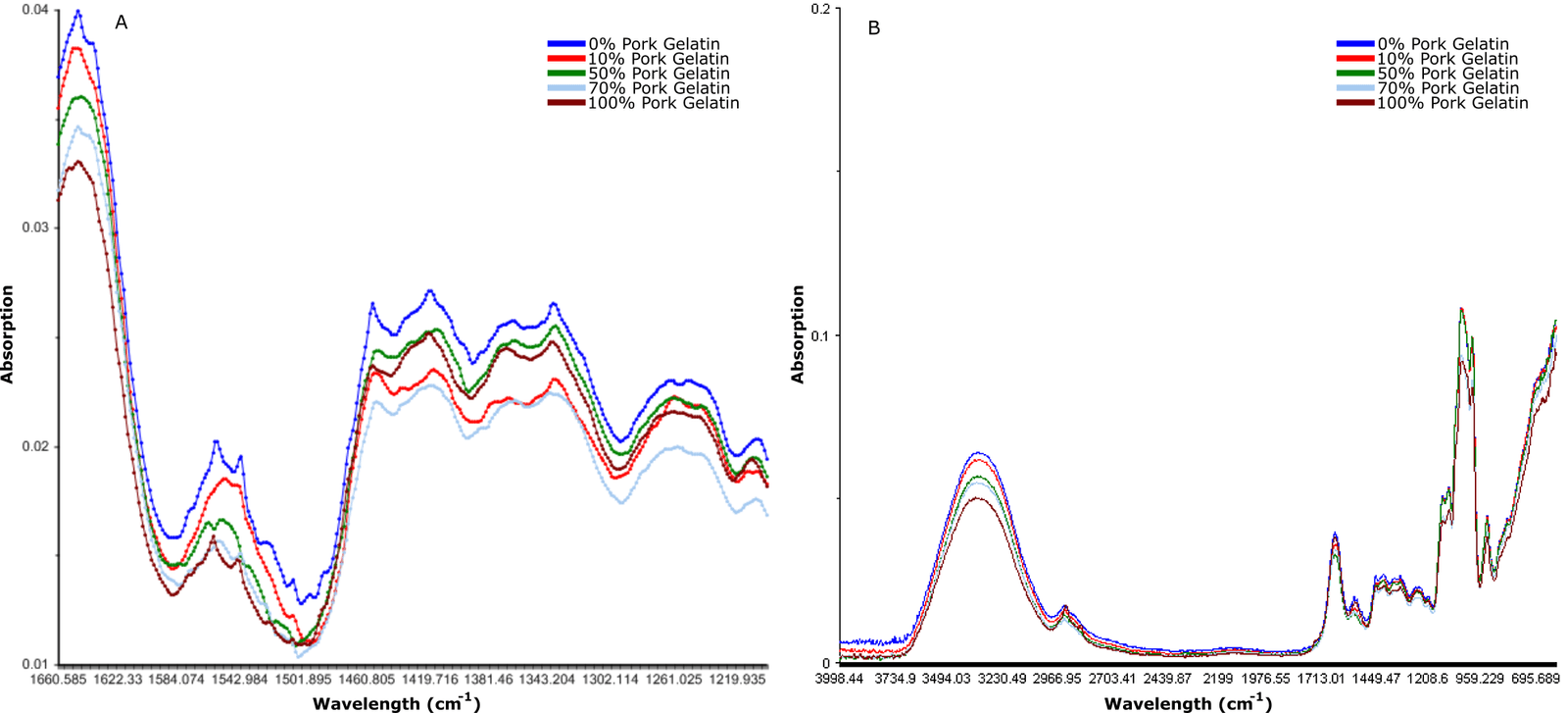 Figure 1. Visualization of the infrared spectra of (A) the training set and (B) the test set of simulation jelly soft candy.