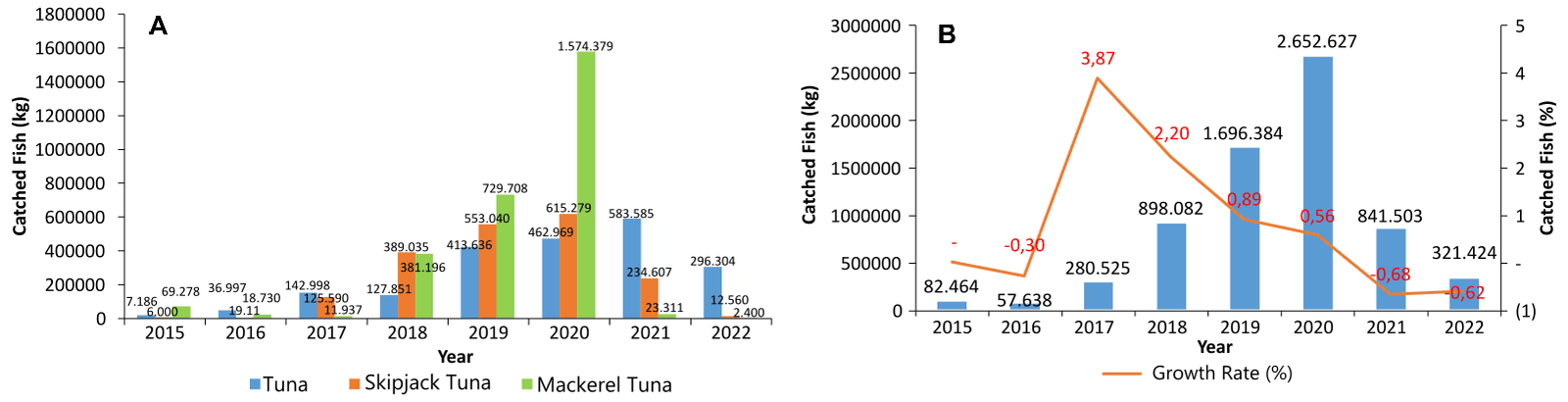 Figure 7. Catch volume of large pelagic fish (A) and their growth rate of the catch over time (B).