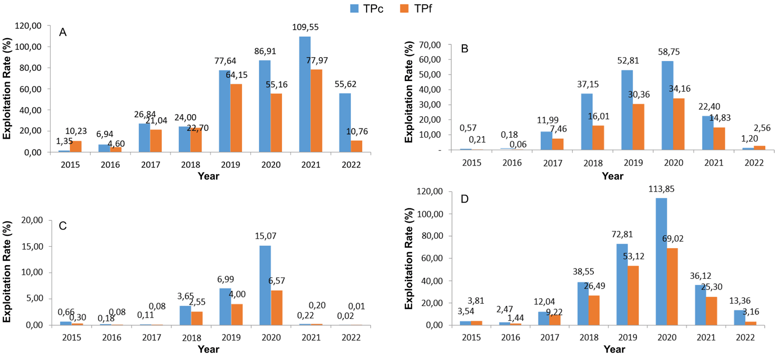 Figure 6. Annual exploration rate of (A) tuna, (B) skipjack, (C) mackerel tuna, and (D) other big pelagic fish. Note: TPc means utilization rate and TPf is effort level.