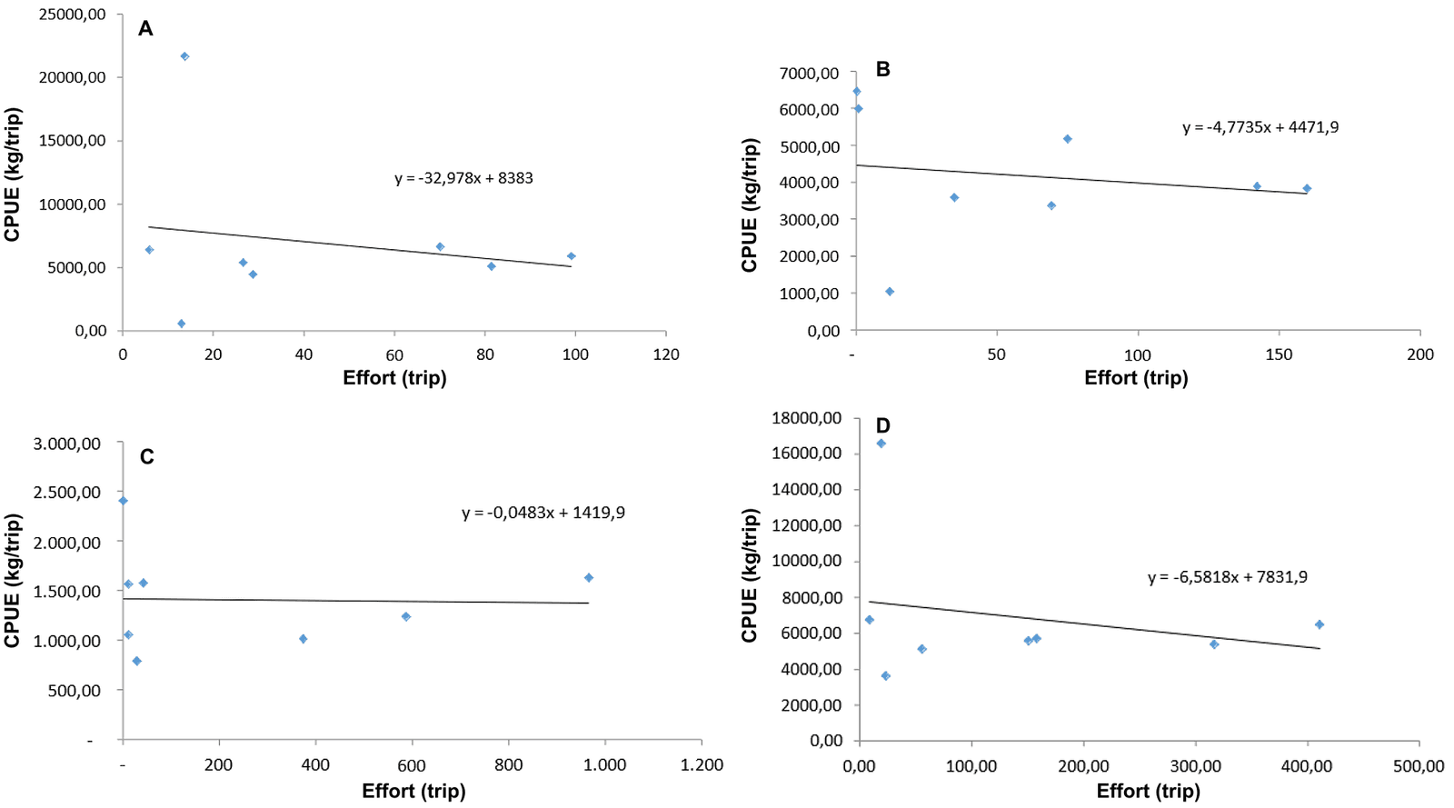 Figure 5. Relationship of catch unit per effort (CPUE) and fishing effort for (A) tuna, (B) skipjack, (C) mackerel tuna, and (D) other big pelagic fish.