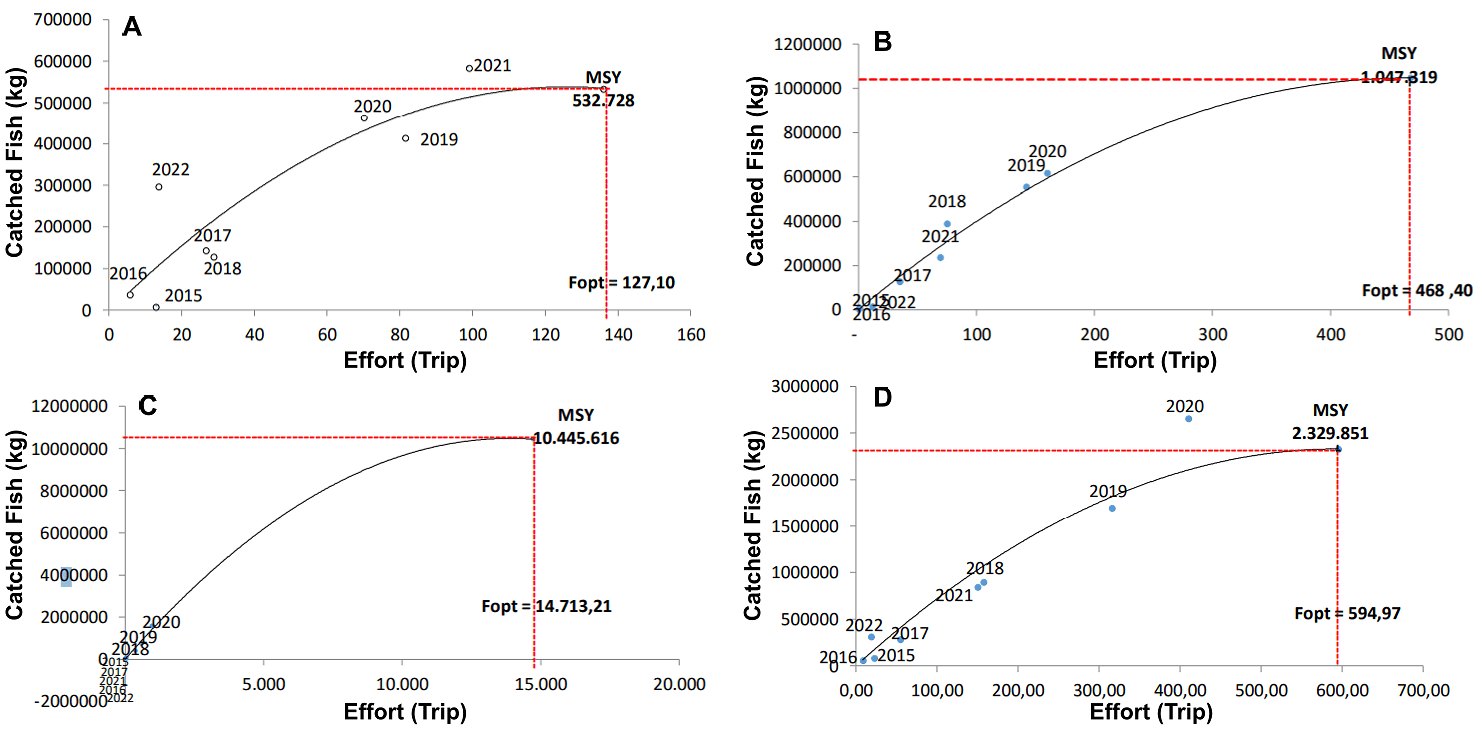 Figure 4. Relationship between maximum sustainable yield (MSY) and optimum fishing effort for (A) tuna, (B) skipjack, (C) mackerel tuna, and (D) other big pelagic fish.