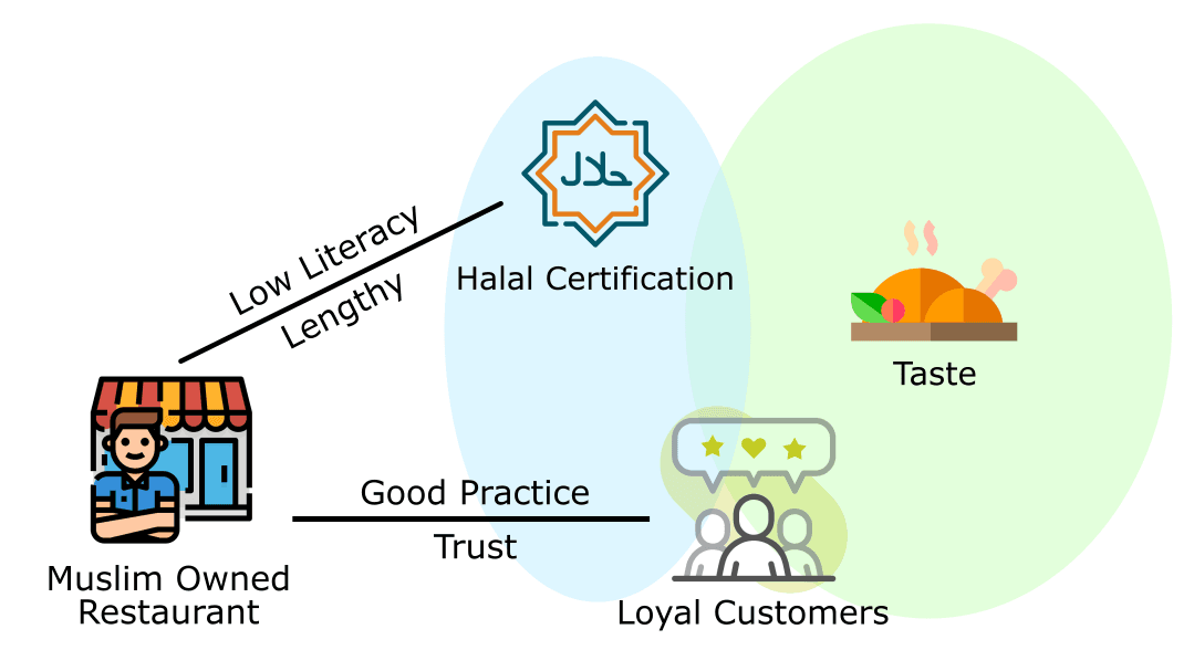 Consumer Perspectives and Certification Barriers: A Case Study at Rumah Makan Uda Denai