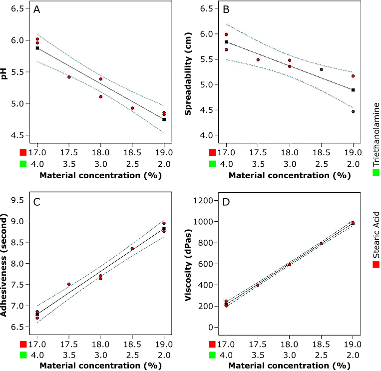 Figure 1. Response model of formula containing a mixture of stearic acid and triethanolamine with different ratio. Note: (A) pH, (B) spreadability, (C) adhesiveness, and (D) viscosity.
