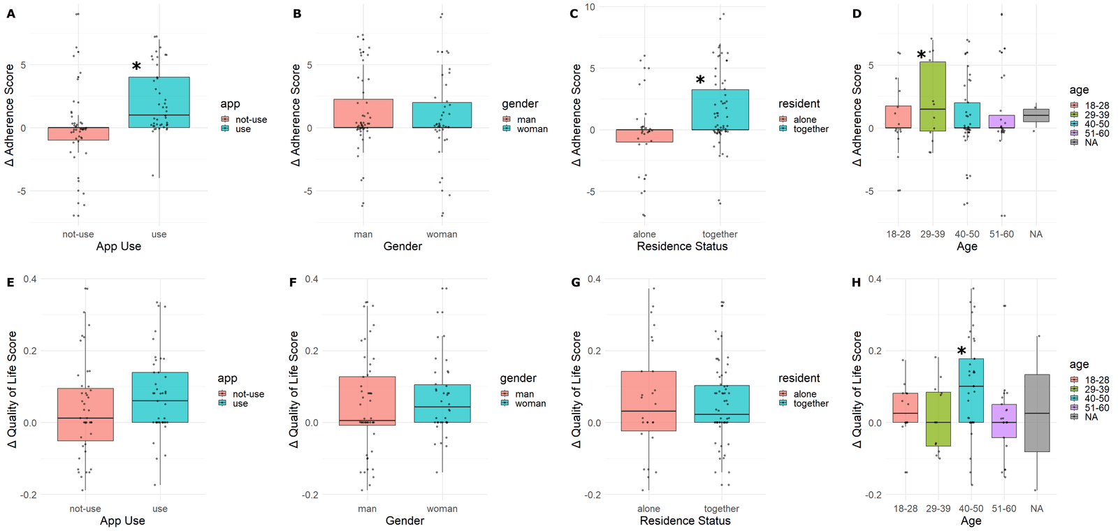 Figure 1. Individual impact of patient demographic variables on medication adherence and quality of life. Note: Panels A–D show the impact of app use (A), gender (B), residence status (C), and age (D) on medication adherence. Panels E–H show the impact of app use (E), gender (F), residence status (G), and age (H) on quality of life. (*, p 