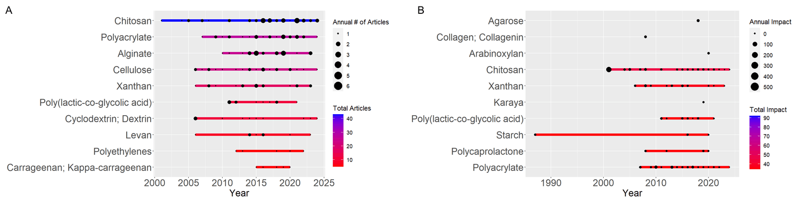 Figure 6. Top 10 polymers used in mannan copolymerization based on usage frequency (A) and keyword impact (B).