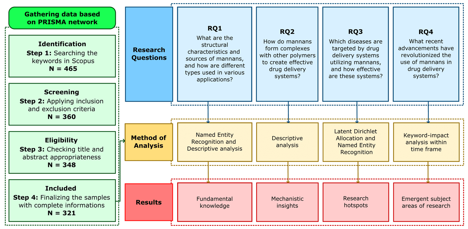 Figure 1. Flowchart of the methodology representing the search strategies, results, and research questions using PRISMA network.