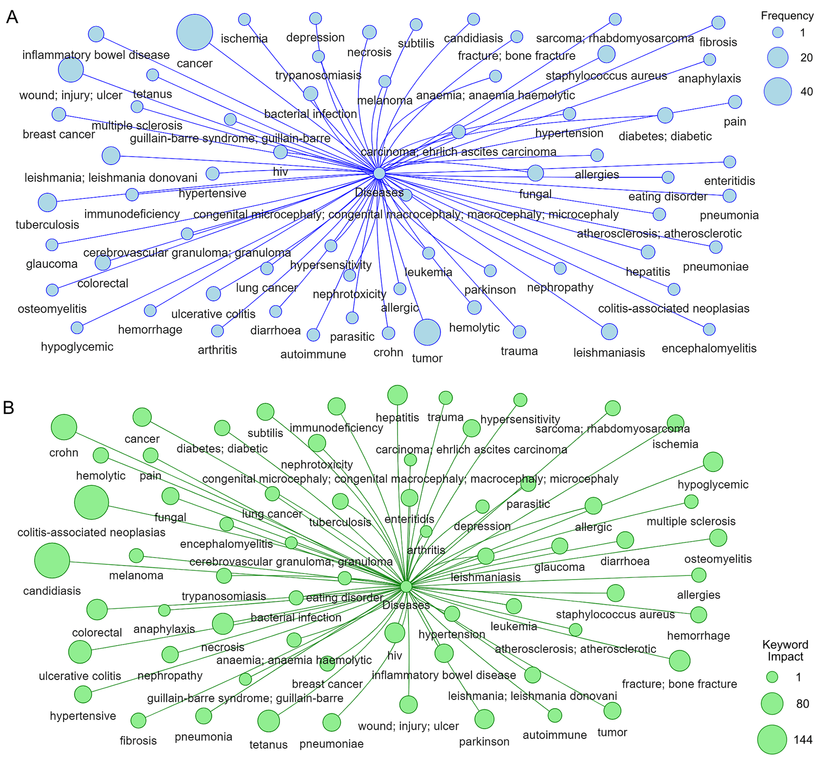 Figure 7. Target diseases of mannan-based delivery system, shown based on frequency of occurrence (A) and keyword impact (B).