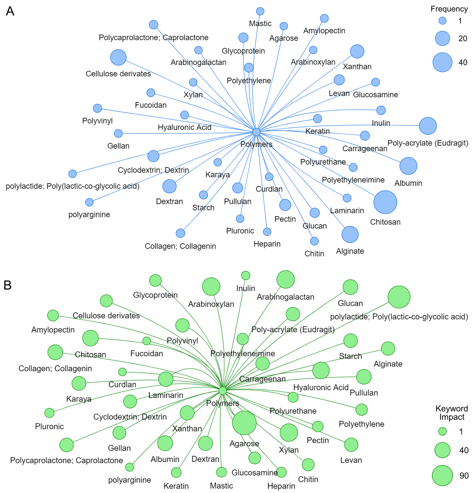 Figure 4. Polymers used in complexation with mannan, shown based on (A) usage frequency and (B) keyword impact.