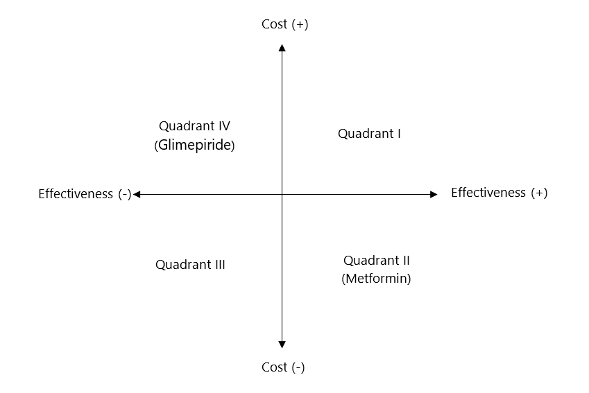 Figure 2. Cost-effectiveness quadrant of metformin and glimepiride.