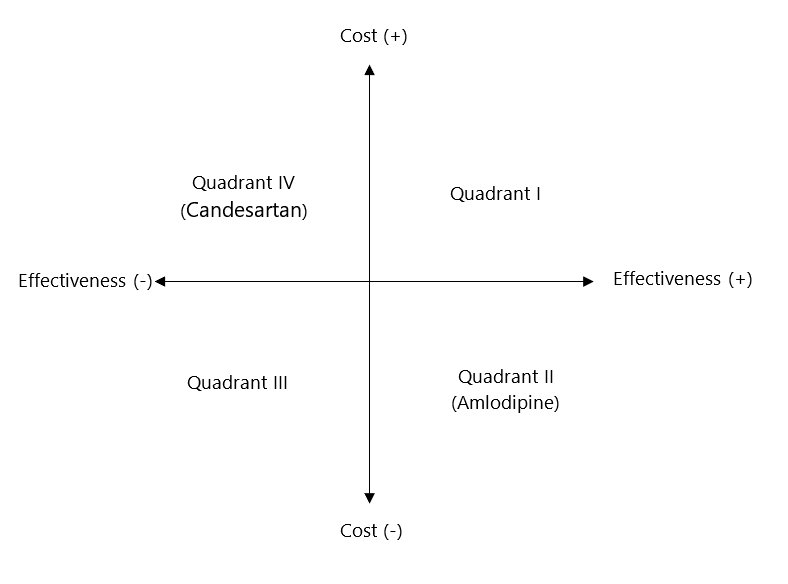 Figure 1. Cost-effectiveness quadrant of amlodipine and candesartan.