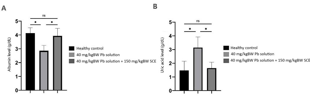 Figure 1. Serum albumin (g/dL) (A) and uric acid (mg/dL) (B) levels across the experimental groups. One-way ANOVA revealed statistically significant differences among the groups for both serum albumin (p 
