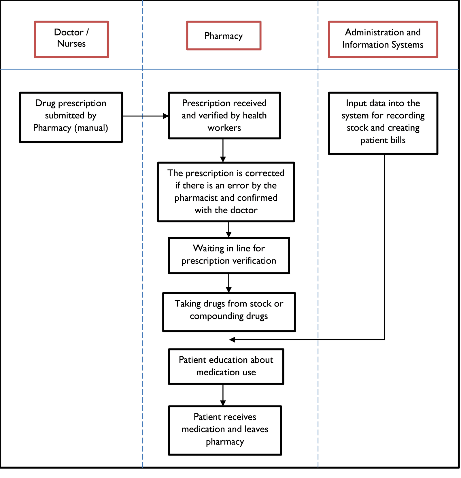Figure 2. Flowchart for improving outpatient pharmacy services.
